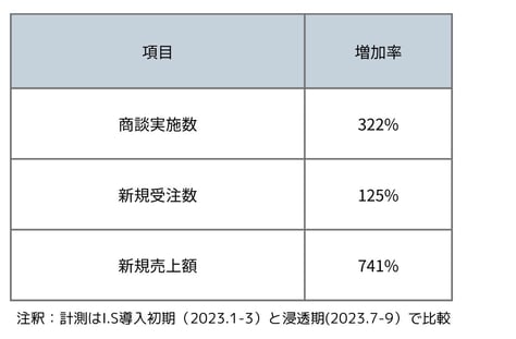 増加率
